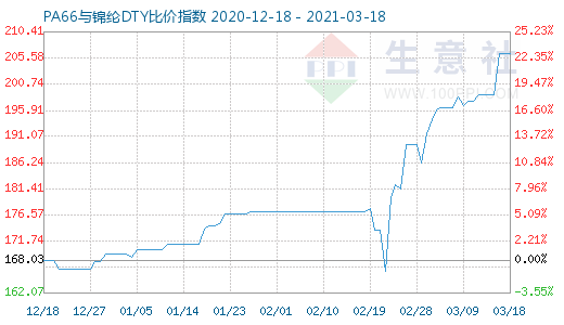 3月18日PA66與錦綸DTY比價指數圖