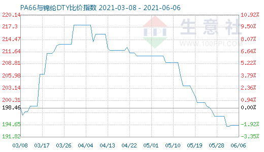 6月6日PA66與錦綸DTY比價指數圖