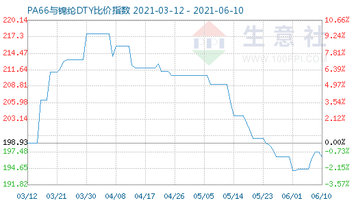 6月10日PA66與錦綸DTY比價指數圖