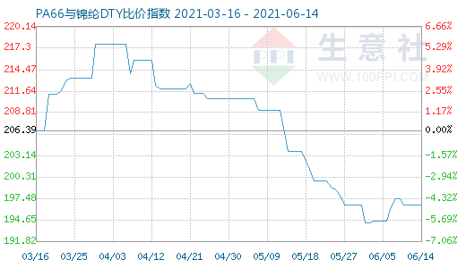6月14日PA66與錦綸DTY比價指數圖