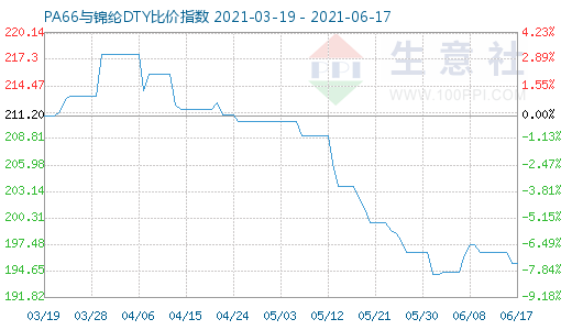 6月17日PA66與錦綸DTY比價(jià)指數(shù)圖