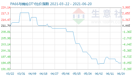 6月20日PA66與錦綸DTY比價指數圖