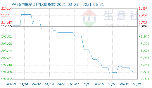 6月21日PA66與錦綸DTY比價指數圖