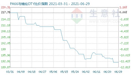 6月29日PA66與錦綸DTY比價指數圖
