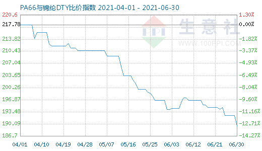 6月30日PA66與錦綸DTY比價指數圖