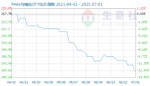 7月1日PA66與錦綸DTY比價(jià)指數(shù)圖
