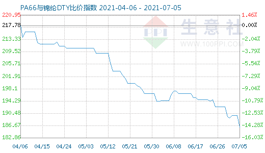 7月5日PA66與錦綸DTY比價(jià)指數(shù)圖