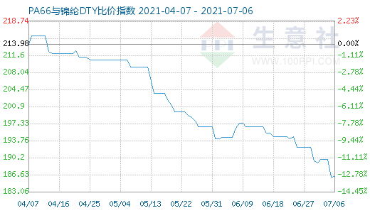 7月6日PA66與錦綸DTY比價指數圖