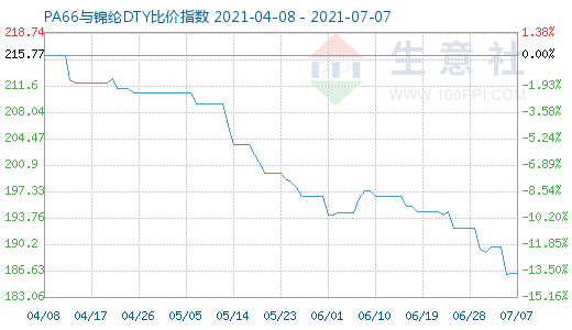 7月7日PA66與錦綸DTY比價指數圖