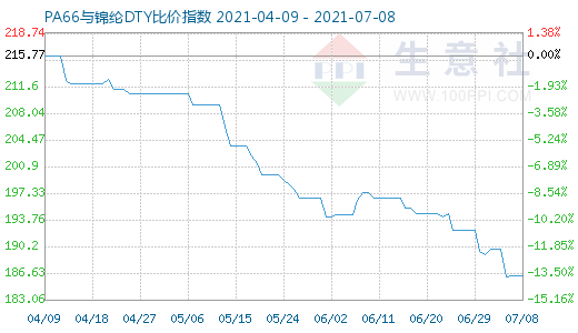7月8日PA66與錦綸DTY比價指數圖