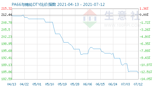 7月12日PA66與錦綸DTY比價指數圖