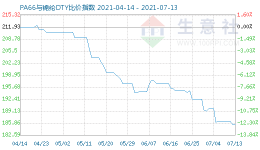 7月13日PA66與錦綸DTY比價指數(shù)圖