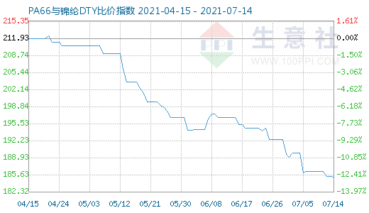 7月14日PA66與錦綸DTY比價指數圖