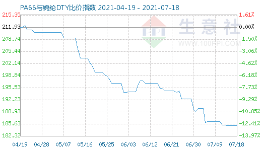 7月18日PA66與錦綸DTY比價指數圖