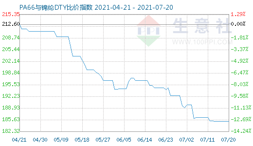 7月20日PA66與錦綸DTY比價指數圖
