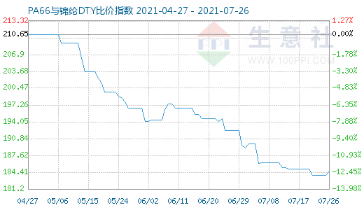 7月26日PA66與錦綸DTY比價指數圖