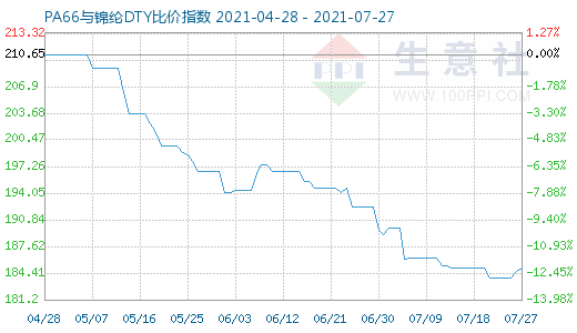 7月27日PA66與錦綸DTY比價指數圖