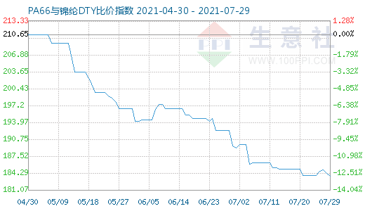 7月29日PA66與錦綸DTY比價指數圖