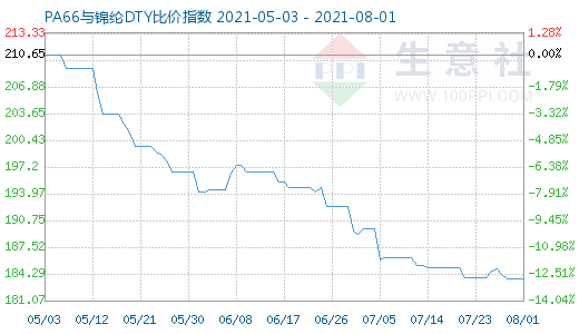 8月1日PA66與錦綸DTY比價指數圖