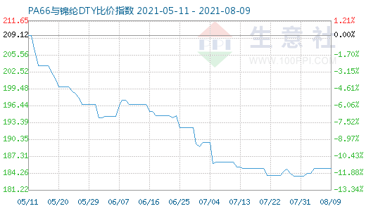 8月9日PA66與錦綸DTY比價指數圖