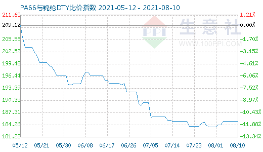 8月10日PA66與錦綸DTY比價指數圖