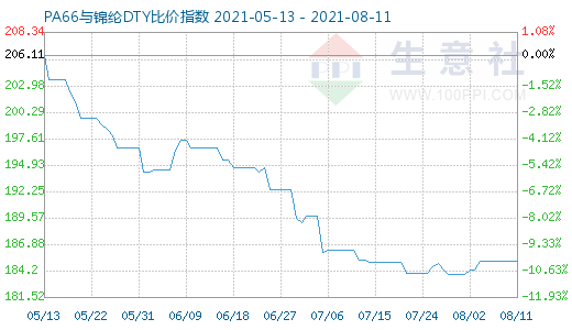8月11日PA66與錦綸DTY比價指數圖