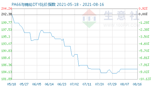 8月16日PA66與錦綸DTY比價指數(shù)圖