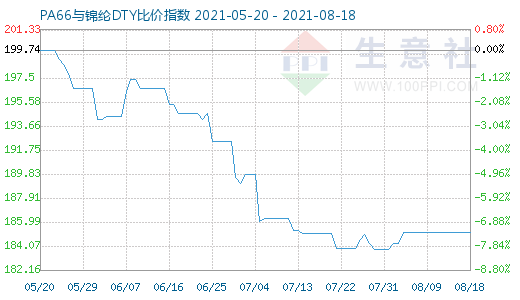 8月18日PA66與錦綸DTY比價指數圖