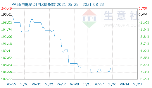 8月23日PA66與錦綸DTY比價指數圖