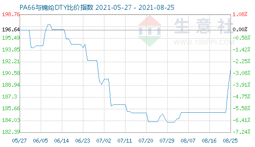 8月25日PA66與錦綸DTY比價指數圖