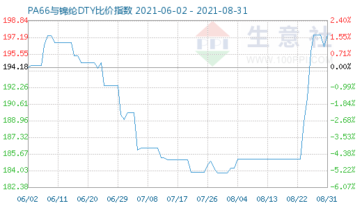 8月31日PA66與錦綸DTY比價指數圖