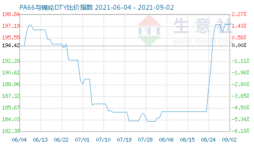 9月2日PA66與錦綸DTY比價(jià)指數(shù)圖