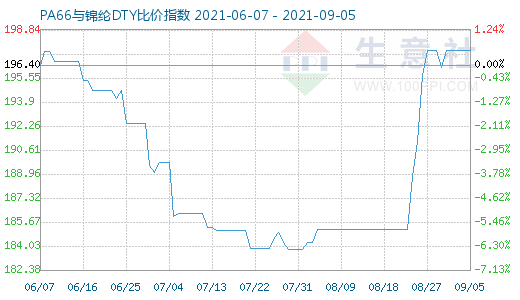 9月5日PA66與錦綸DTY比價指數圖