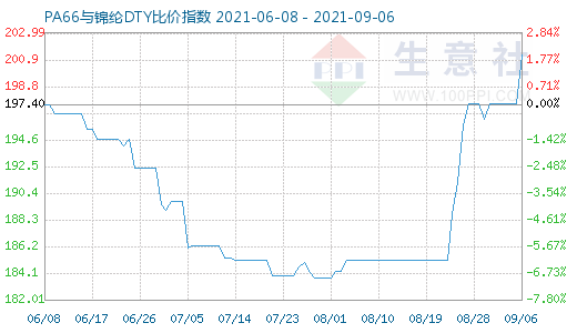 9月6日PA66與錦綸DTY比價指數圖