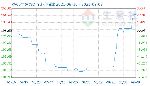 9月8日PA66與錦綸DTY比價指數圖