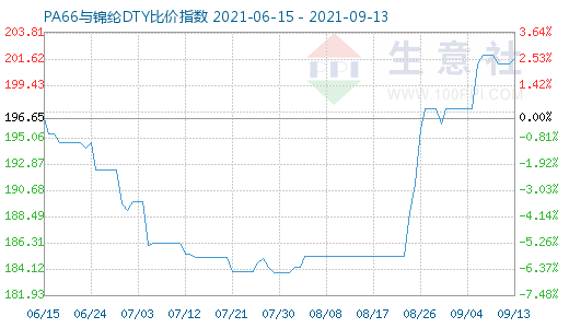 9月13日PA66與錦綸DTY比價指數圖