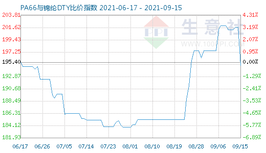 9月15日PA66與錦綸DTY比價指數圖