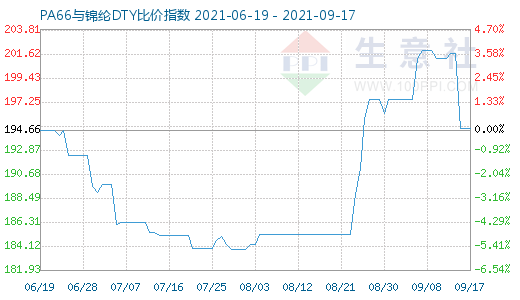 9月17日PA66與錦綸DTY比價(jià)指數(shù)圖