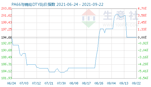 9月22日PA66與錦綸DTY比價指數圖