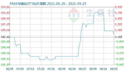 9月23日PA66與錦綸DTY比價指數圖