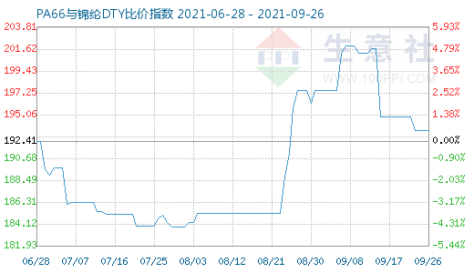 9月26日PA66與錦綸DTY比價指數圖