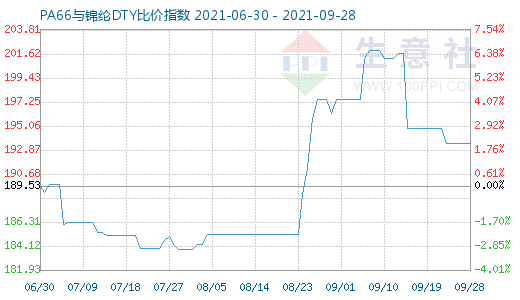 9月28日PA66與錦綸DTY比價指數圖