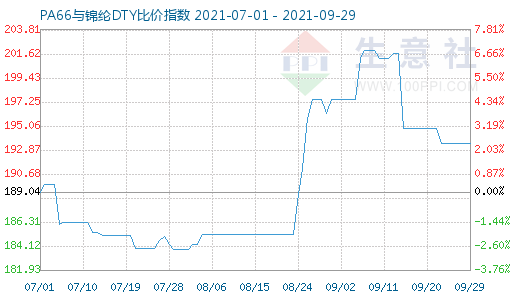 9月29日PA66與錦綸DTY比價指數圖