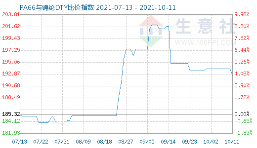 10月11日PA66與錦綸DTY比價指數(shù)圖