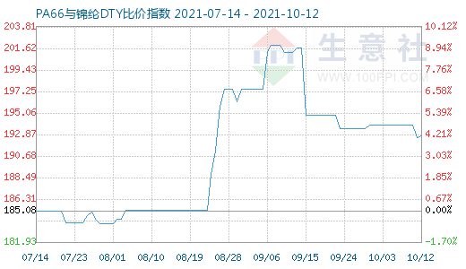10月12日PA66與錦綸DTY比價指數圖