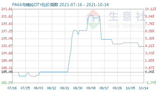 10月14日PA66與錦綸DTY比價指數圖