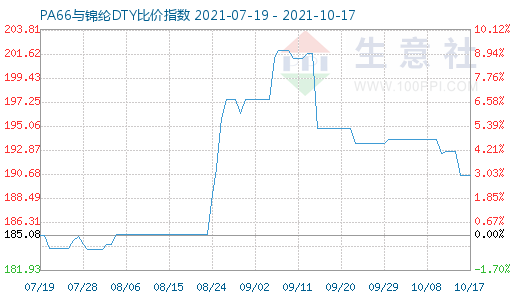 10月17日PA66與錦綸DTY比價指數(shù)圖