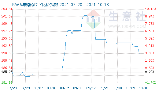 10月18日PA66與錦綸DTY比價(jià)指數(shù)圖