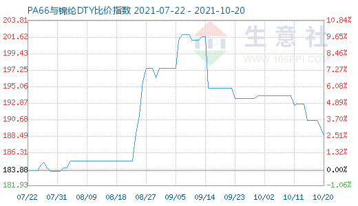 10月20日PA66與錦綸DTY比價指數圖