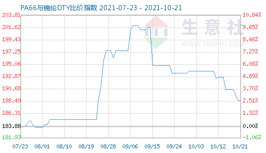 10月21日PA66與錦綸DTY比價指數圖